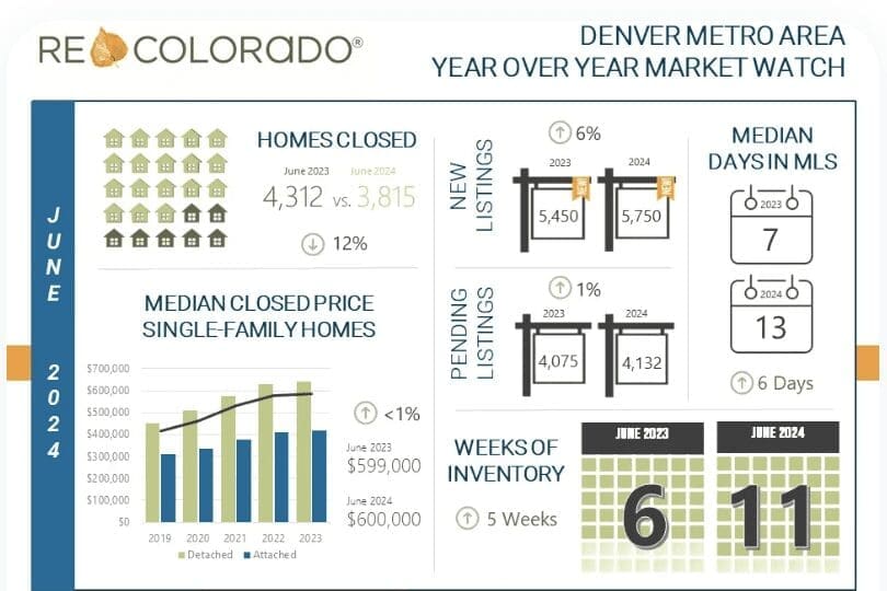 REcolorado infographic: Denver metro June 2024 market watch, median price $600,000