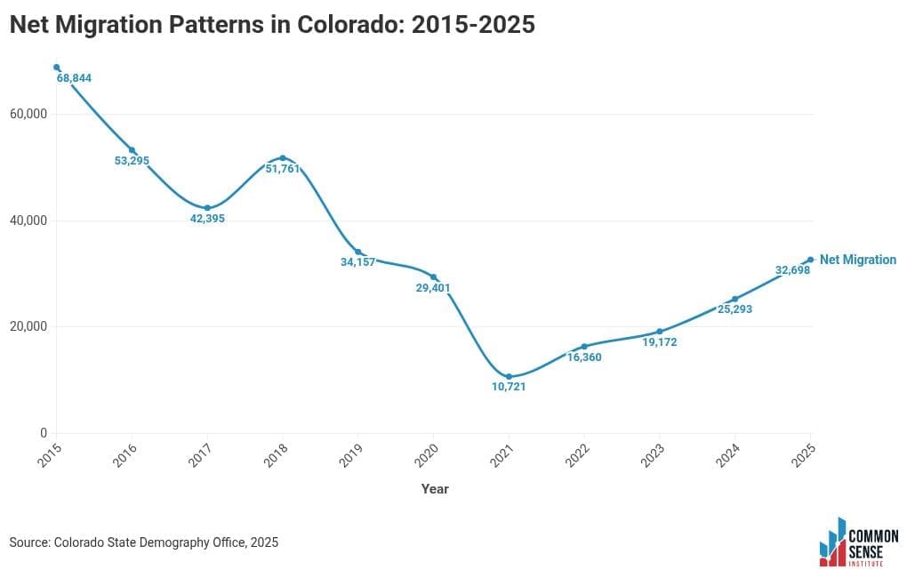 Line chart of Colorado net migration 2015-2025, falling from 68,844 to 32,698