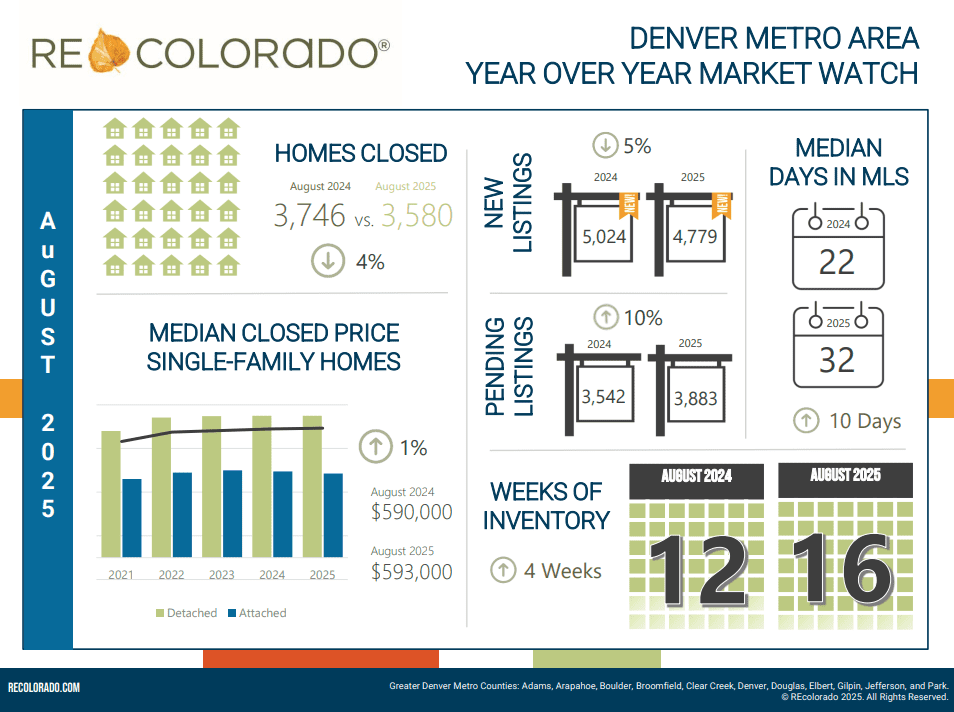 August 2025 Denver Metro housing market header image from REcolorado