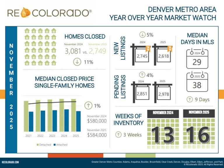 November 2025 Denver Metro housing market header image from REcolorado