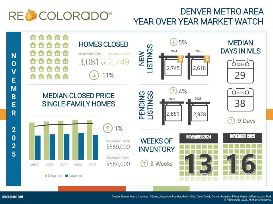 November 2025 Denver Metro housing market header image from REcolorado